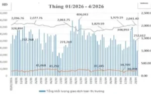 Thị Trường Hợp Đồng Tương Lai Trái Phiếu Chính Phủ: Tháng 4 “Im Ắng” Giao Dịch